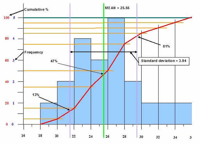 Cumulative probability graph large